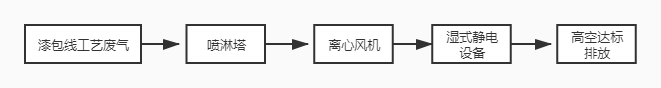 噴淋塔+濕式靜電設(shè)備